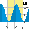 Steele Harbor Island tide chart for Tuesday, August 30, 2022