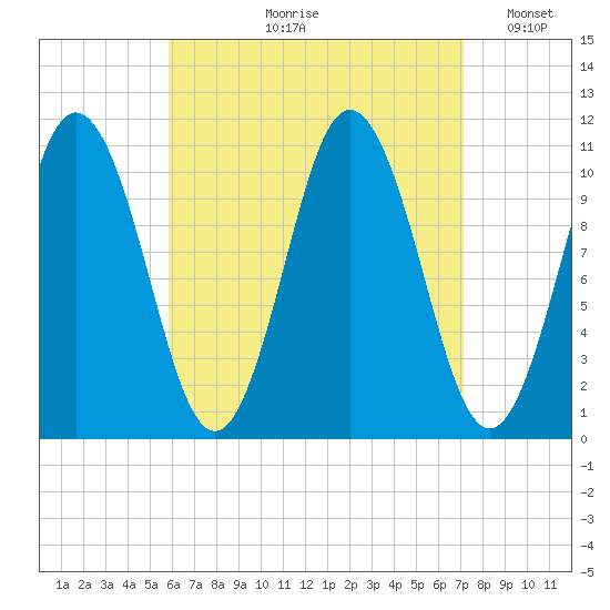 Steele Harbor Island tide chart for Wednesday, August 31, 2022