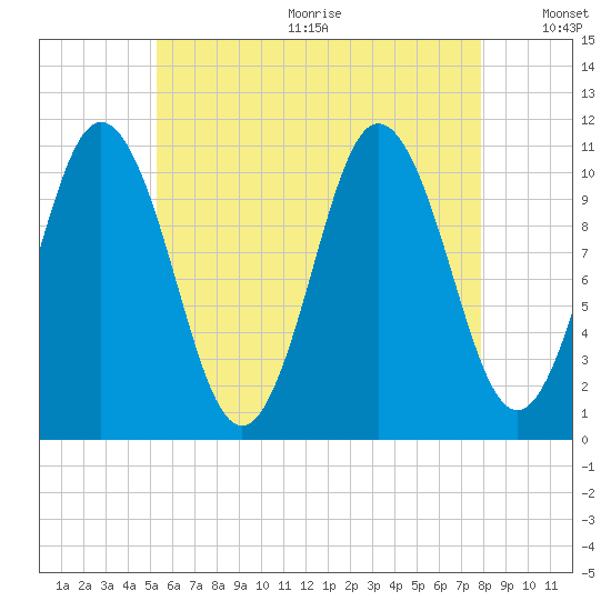 Steele Harbor Island tide chart for Wednesday, August 3, 2022
