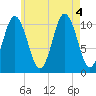 Steele Harbor Island tide chart for Thursday, August 4, 2022