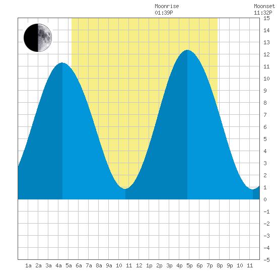 Steele Harbor Island tide chart for Friday, August 5, 2022