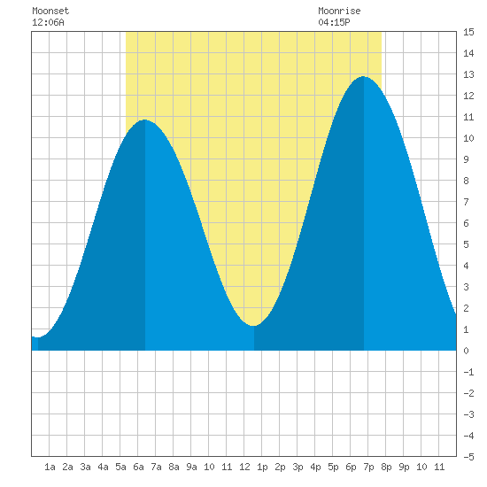 Steele Harbor Island tide chart for Sunday, August 7, 2022