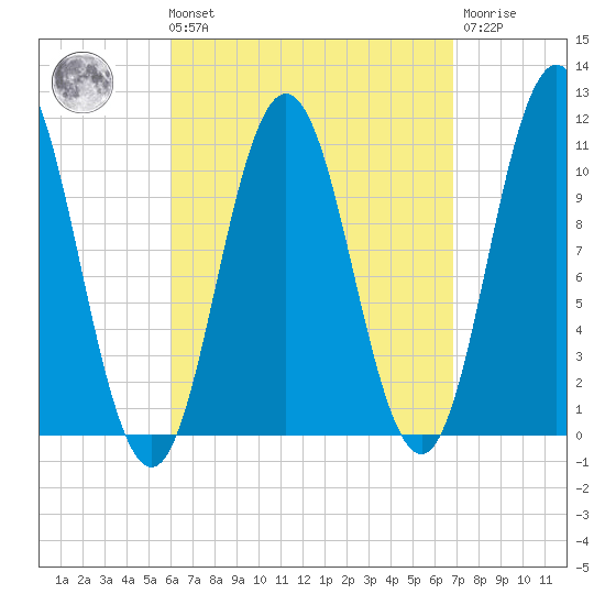 Steele Harbor Island tide chart for Saturday, September 10, 2022