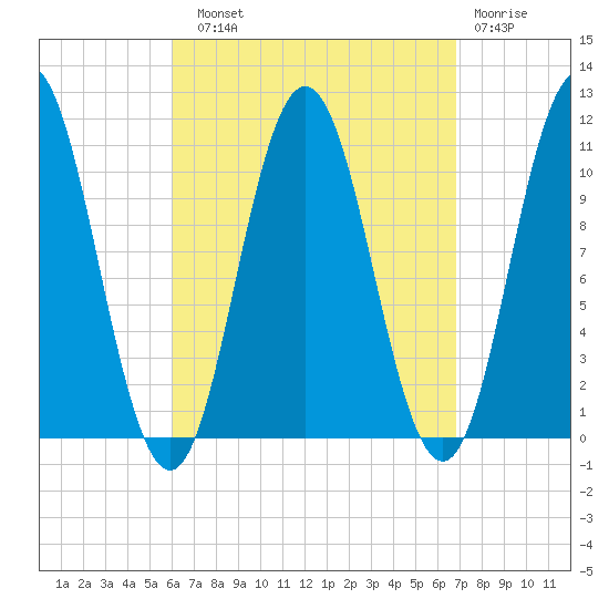 Steele Harbor Island tide chart for Sunday, September 11, 2022