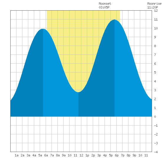 Steele Harbor Island tide chart for Sunday, September 18, 2022