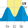 Steele Harbor Island tide chart for Monday, September 19, 2022
