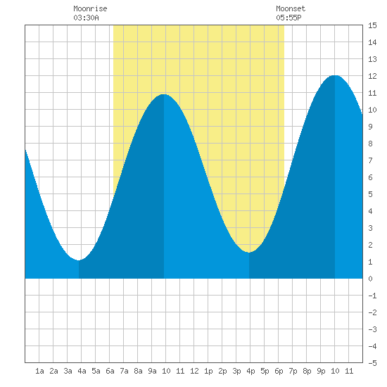 Steele Harbor Island tide chart for Friday, September 23, 2022