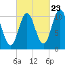 Steele Harbor Island tide chart for Friday, September 23, 2022