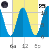 Steele Harbor Island tide chart for Sunday, September 25, 2022
