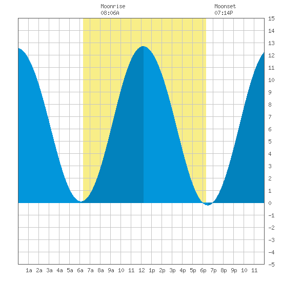 Steele Harbor Island tide chart for Tuesday, September 27, 2022