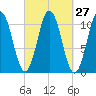 Steele Harbor Island tide chart for Tuesday, September 27, 2022