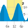 Steele Harbor Island tide chart for Friday, September 2, 2022