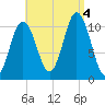 Steele Harbor Island tide chart for Sunday, September 4, 2022