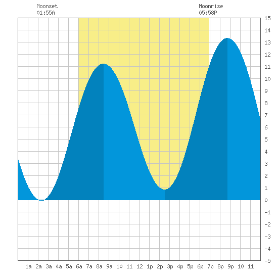 Steele Harbor Island tide chart for Wednesday, September 7, 2022