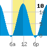 Steele Harbor Island tide chart for Monday, October 10, 2022