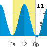 Steele Harbor Island tide chart for Tuesday, October 11, 2022