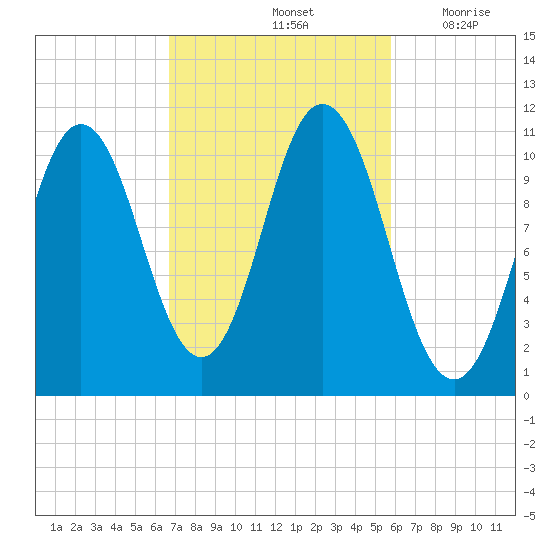 Steele Harbor Island tide chart for Friday, October 14, 2022