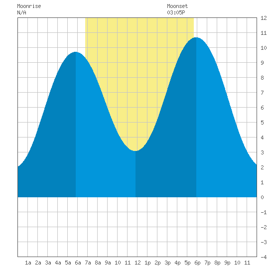 Steele Harbor Island tide chart for Tuesday, October 18, 2022