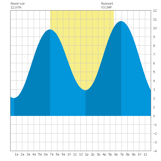 Steele Harbor Island tide chart for Wednesday, October 19, 2022