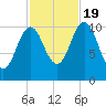 Steele Harbor Island tide chart for Wednesday, October 19, 2022