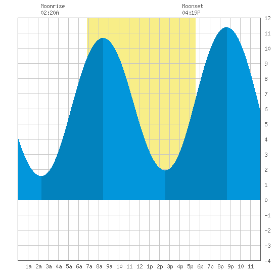 Steele Harbor Island tide chart for Friday, October 21, 2022
