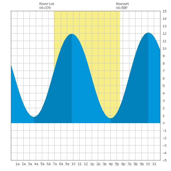 Steele Harbor Island tide chart for Sunday, October 23, 2022
