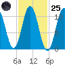 Steele Harbor Island tide chart for Tuesday, October 25, 2022