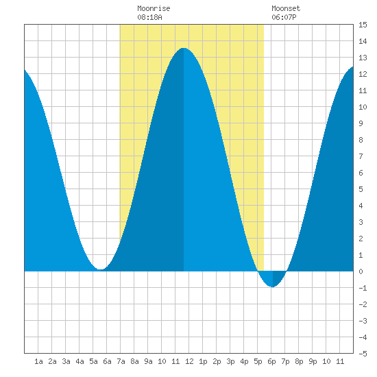 Steele Harbor Island tide chart for Wednesday, October 26, 2022