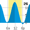 Steele Harbor Island tide chart for Wednesday, October 26, 2022