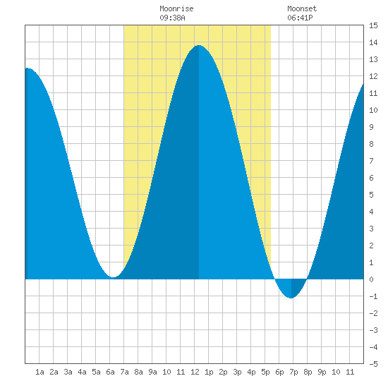 Steele Harbor Island tide chart for Thursday, October 27, 2022
