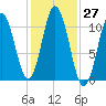 Steele Harbor Island tide chart for Thursday, October 27, 2022