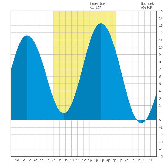 Steele Harbor Island tide chart for Sunday, October 30, 2022
