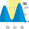 Steele Harbor Island tide chart for Monday, October 31, 2022