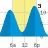 Steele Harbor Island tide chart for Monday, October 3, 2022