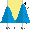 Steele Harbor Island tide chart for Tuesday, October 4, 2022