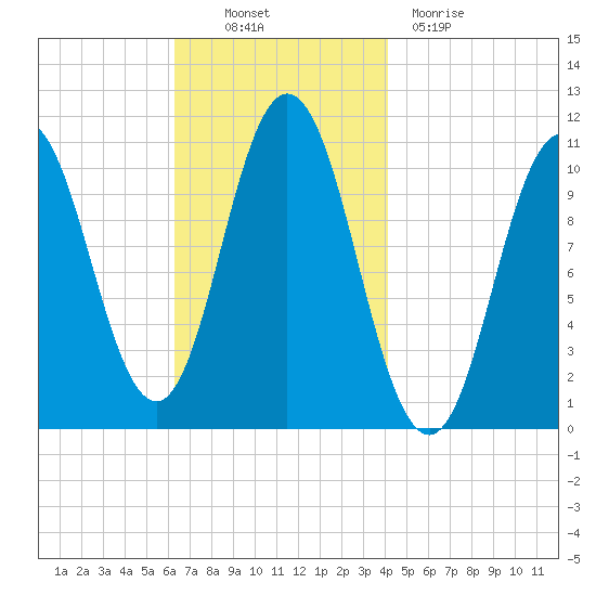 Steele Harbor Island tide chart for Thursday, November 10, 2022