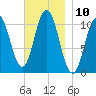 Steele Harbor Island tide chart for Thursday, November 10, 2022
