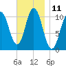 Steele Harbor Island tide chart for Friday, November 11, 2022
