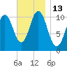 Steele Harbor Island tide chart for Sunday, November 13, 2022