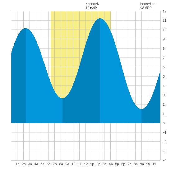 Steele Harbor Island tide chart for Monday, November 14, 2022
