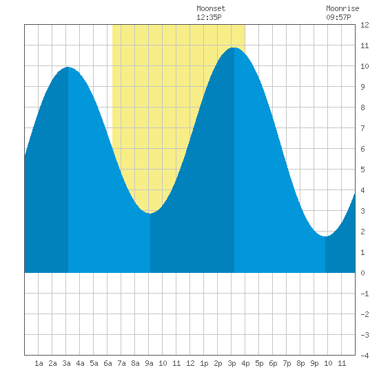 Steele Harbor Island tide chart for Tuesday, November 15, 2022
