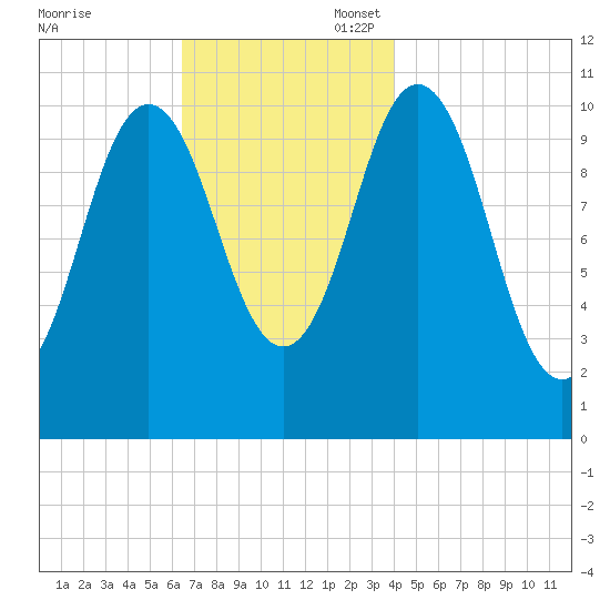 Steele Harbor Island tide chart for Thursday, November 17, 2022