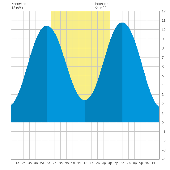 Steele Harbor Island tide chart for Friday, November 18, 2022