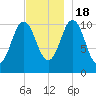 Steele Harbor Island tide chart for Friday, November 18, 2022