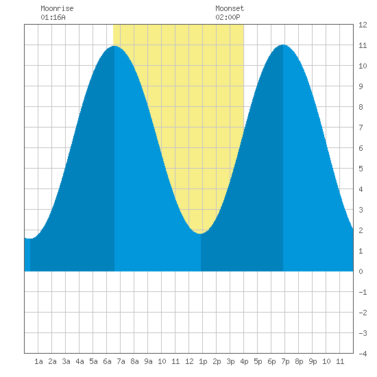 Steele Harbor Island tide chart for Saturday, November 19, 2022