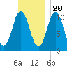 Steele Harbor Island tide chart for Sunday, November 20, 2022