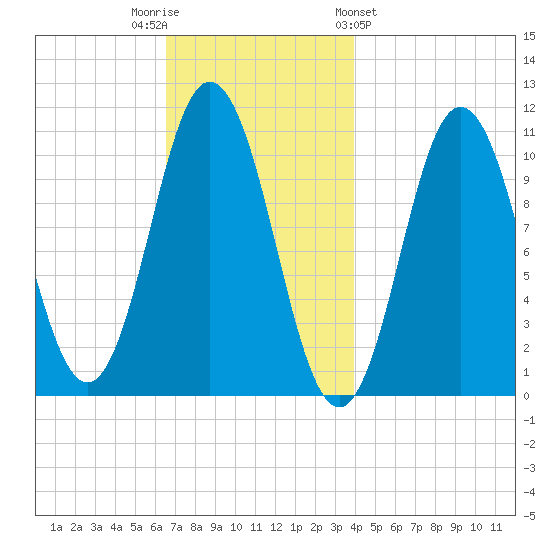 Steele Harbor Island tide chart for Tuesday, November 22, 2022