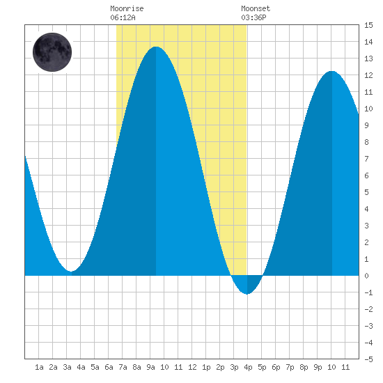 Steele Harbor Island tide chart for Wednesday, November 23, 2022