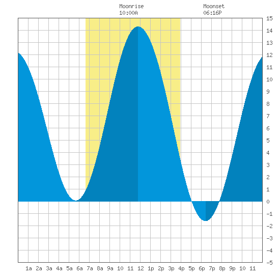 Steele Harbor Island tide chart for Saturday, November 26, 2022