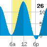 Steele Harbor Island tide chart for Saturday, November 26, 2022